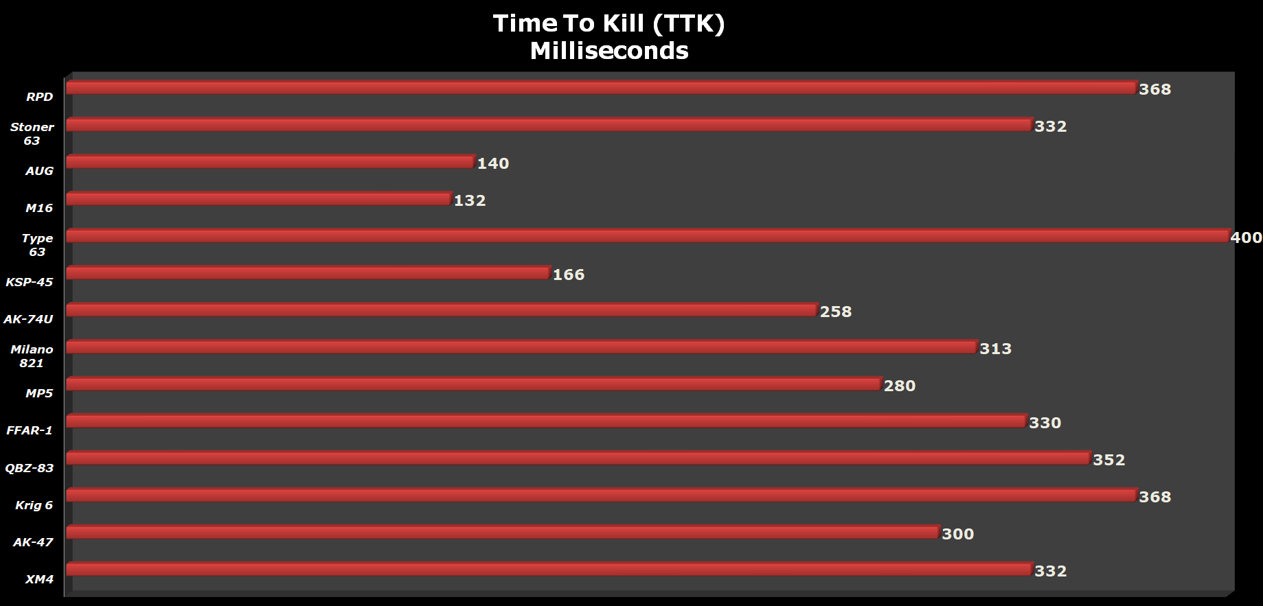 Hora de matar (TTK) Call of Duty Black Ops Cold War